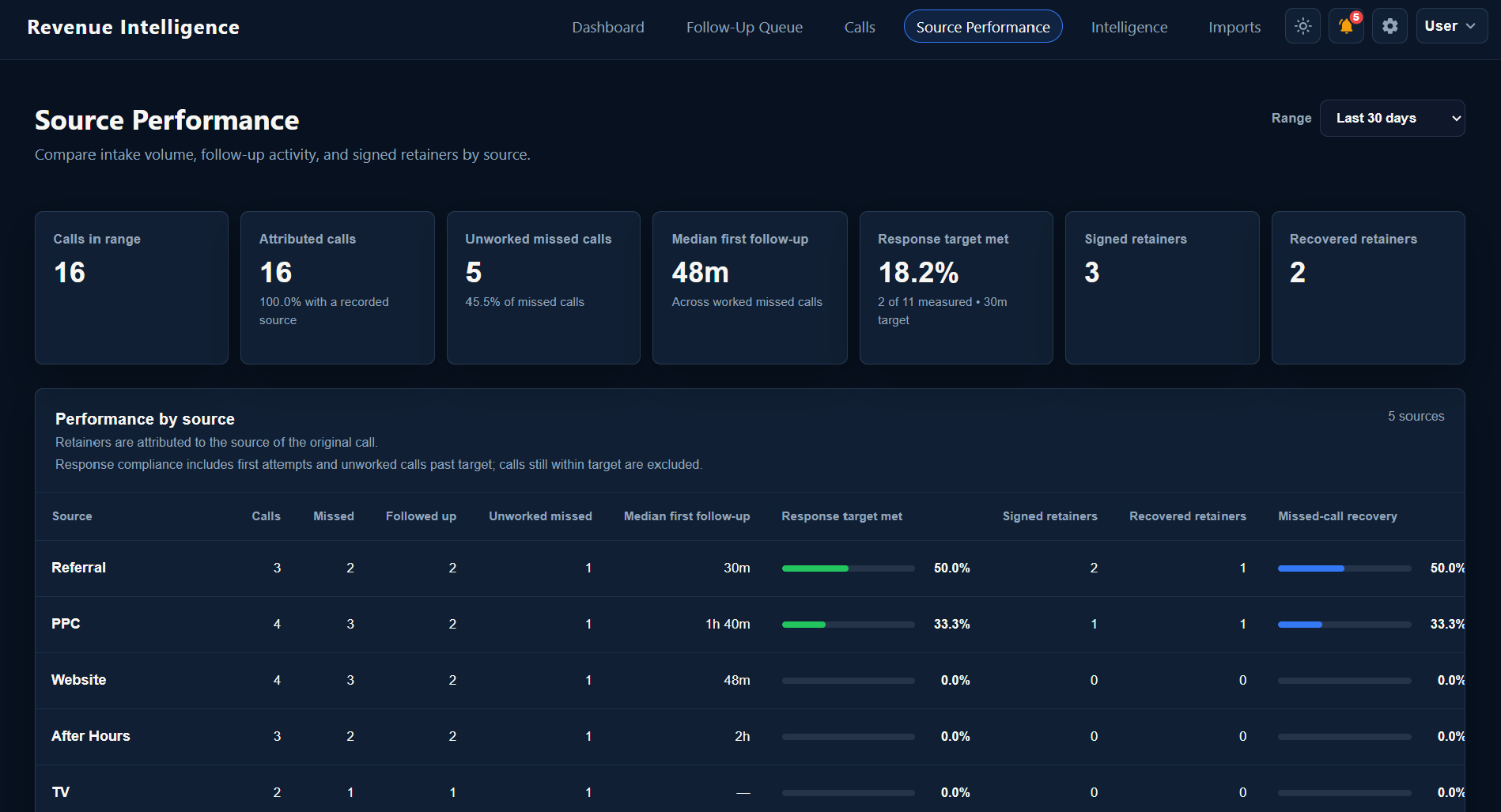 Source Performance view comparing call volume, follow-up speed, unworked opportunities, and signed retainers by source.